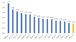 2015年安徽各地區(qū)單位地區(qū)生產(chǎn)總值能耗(噸標(biāo)準(zhǔn)煤/萬元)