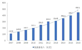 2007-2016年黃山市旅游總收入增長(zhǎng)情況