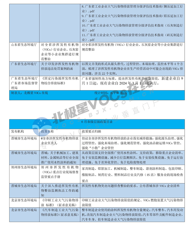 6月出臺VOCs領域政策梳理.docx_274_2.jpg
